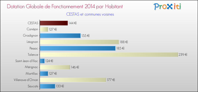 Montant des dotations globales de fonctionnement DGF par Habitant pour CESTAS et les communes proches en 2014. Comparaison des des dotations globales de fonctionnement DGF par habitant pour CESTAS et les communes voisines en 2014.