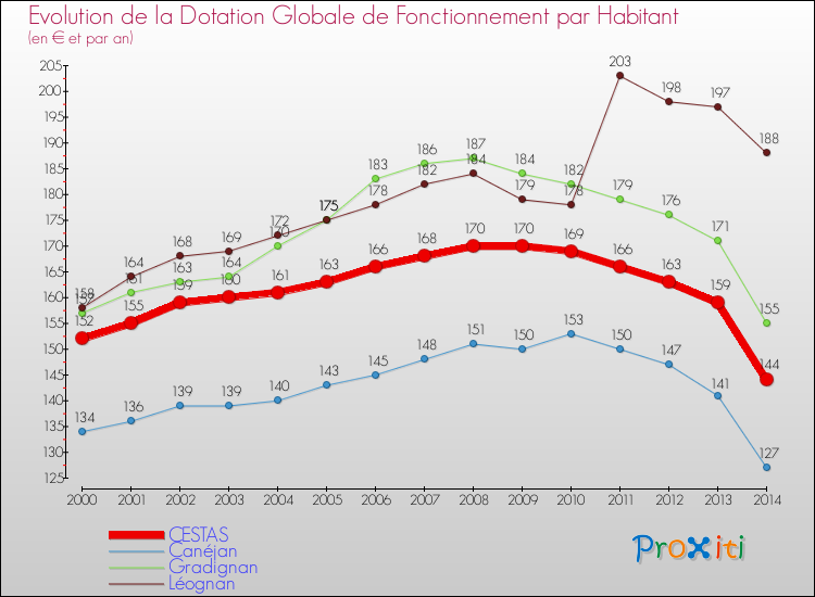 Evolution et montant de la dotation globale de fonctionnement par Habitant pour CESTAS et les communes proches de 2000 à 2014. Comparaison des dotations globales de fonctionnement par habitant pour CESTAS et les communes voisines de 2000 à 2014.