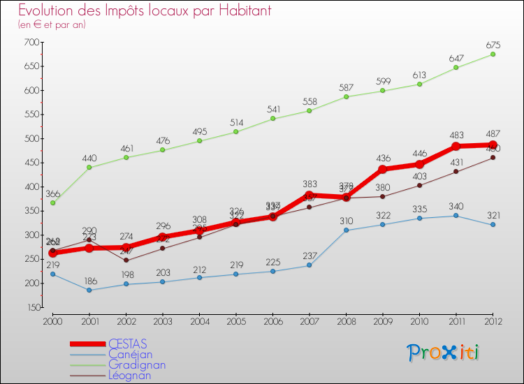 Evolution et montant des impôts locaux par Habitant pour CESTAS et les communes proches Comparaison des impôts locaux par habitant pour CESTAS et les communes voisines
