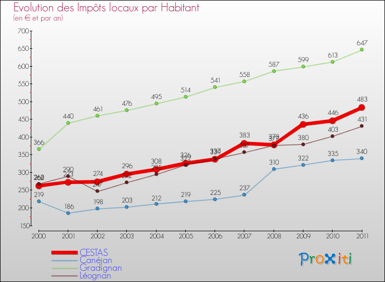 Evolution et montant des impôts locaux par Habitant pour CESTAS et les communes proches Comparaison des impôts locaux par habitant pour CESTAS et les communes voisines