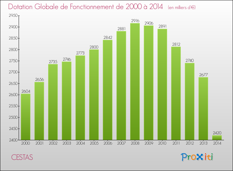 Evolution du montant de la Dotation Globale de Fonctionnement pour la commune de CESTAS de 2000 à 2014 Evolution du montant de la Dotation Globale de Fonctionnement pour CESTAS de 2000 à 2014
