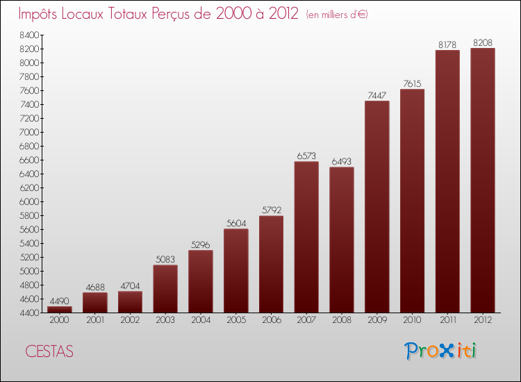 Evolution des Impôts Locaux pour la commune de CESTAS de 2000 à 2012 Evolution des Impôts Locaux pour CESTAS de 2000 à 2012