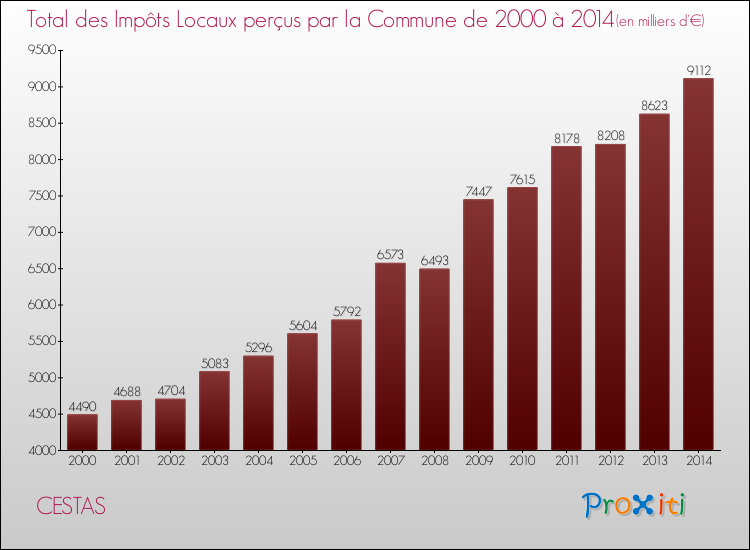 Evolution des Impôts Locaux pour la commune de CESTAS de 2000 à 2014 Evolution des Impôts Locaux pour CESTAS de 2000 à 2014