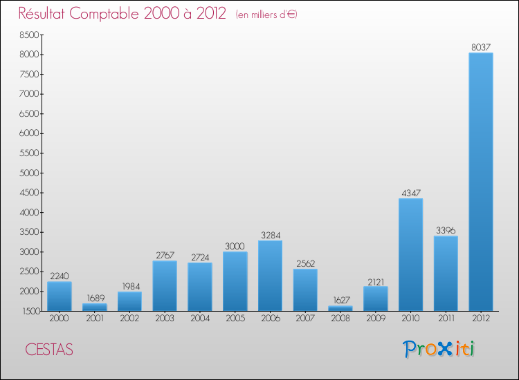 Evolution du résultat comptable pour la commune de CESTAS de 2000 à 2012 Evolution du résultat comptable pour CESTAS de 2000 à 2012
