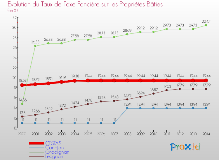 Evolution du taux de la taxe foncière sur le bati pour CESTAS et les communes proches de 2000 à 2014 Comparaison des taux de taxe foncière sur le bati pour CESTAS et les communes voisines de 2000 à 2014