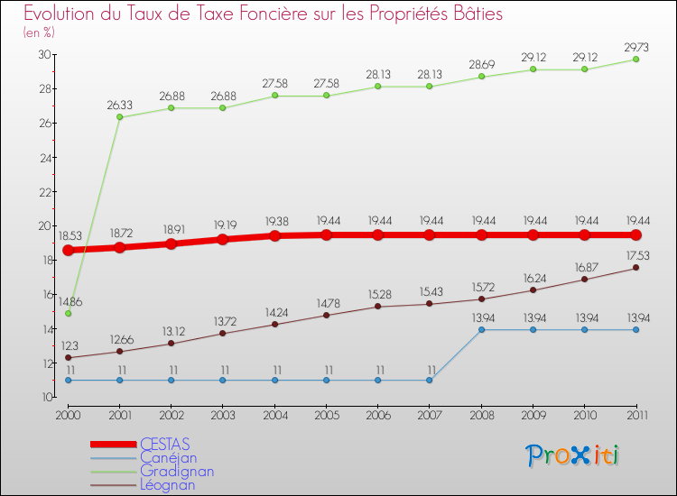 Evolution du taux de la taxe foncière sur le bati pour CESTAS et les communes proches Comparaison des taux de taxe foncière sur le bati pour CESTAS et les communes voisines