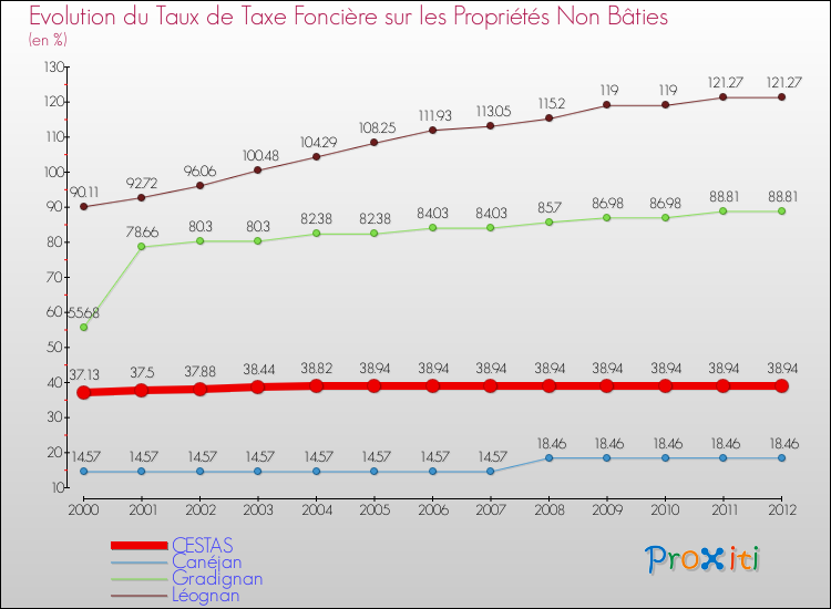 Evolution du taux de la taxe foncière sur les immeubles et terrains non batis pour CESTAS et les communes proches de 2000 à 2012 Comparaison des taux de la taxe foncière sur les immeubles et terrains non batis pour CESTAS et les communes voisines de 2000 à 2012
