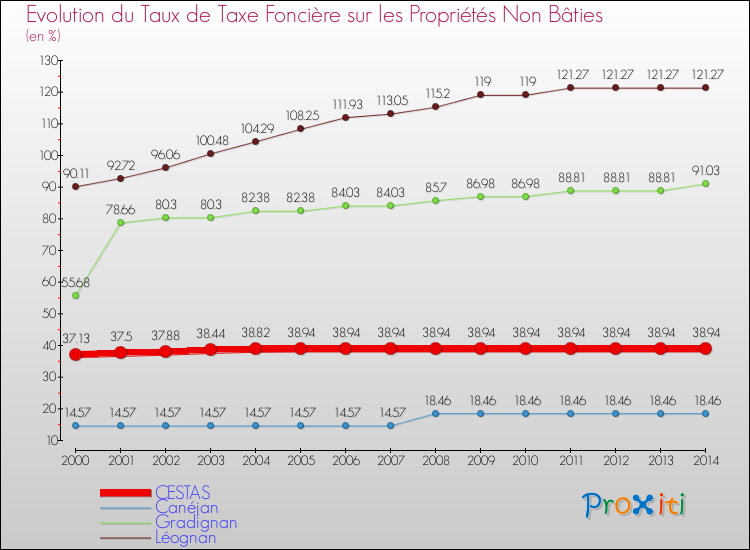Evolution du taux de la taxe foncière sur les immeubles et terrains non batis pour CESTAS et les communes proches de 2000 à 2014 Comparaison des taux de la taxe foncière sur les immeubles et terrains non batis pour CESTAS et les communes voisines de 2000 à 2014