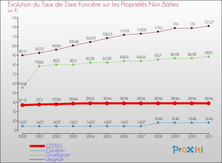Evolution du taux de la taxe foncière sur les immeubles et terrains non batis pour CESTAS et les communes proches Comparaison des taux de la taxe foncière sur les immeubles et terrains non batis pour CESTAS et les communes voisines