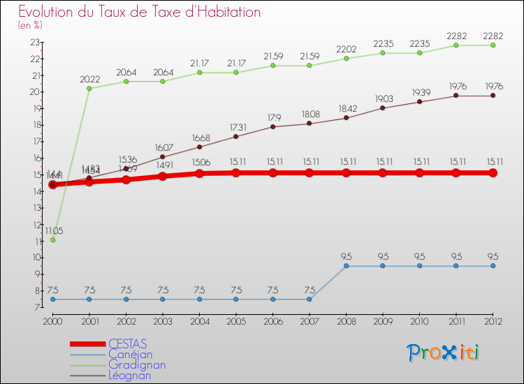 Evolution du taux de la taxe d'habitation pour CESTAS et les communes proches Comparaison des taux de la taxe d'habitation pour CESTAS et les communes voisines
