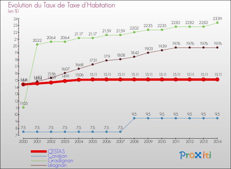 Evolution du taux de la taxe d'habitation pour CESTAS et les communes proches de 2000 à 2014 Comparaison des taux de la taxe d'habitation pour CESTAS et les communes voisines de 2000 à 2014