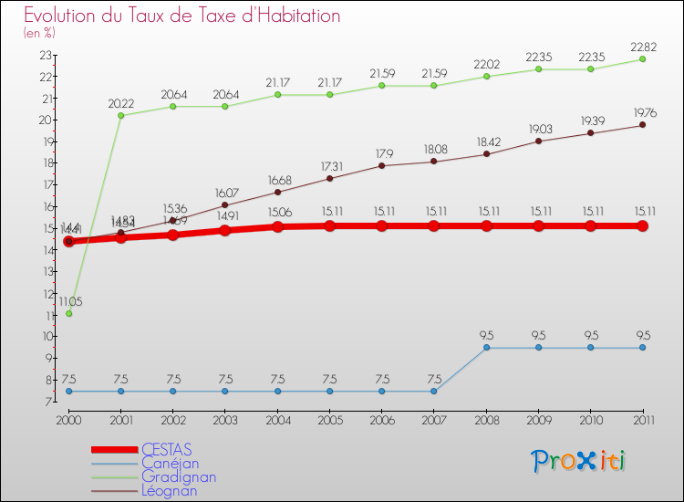 Evolution du taux de la taxe d'habitation pour CESTAS et les communes proches Comparaison des taux de la taxe d'habitation pour CESTAS et les communes voisines