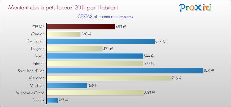 Montant des impôts locaux par Habitant pour CESTAS et les communes proches Comparaison des impôts locaux par habitant pour CESTAS et les communes voisines