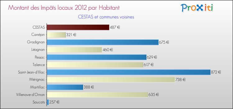 Montant des impôts locaux par Habitant pour CESTAS et les communes proches Comparaison des impôts locaux par habitant pour CESTAS et les communes voisines