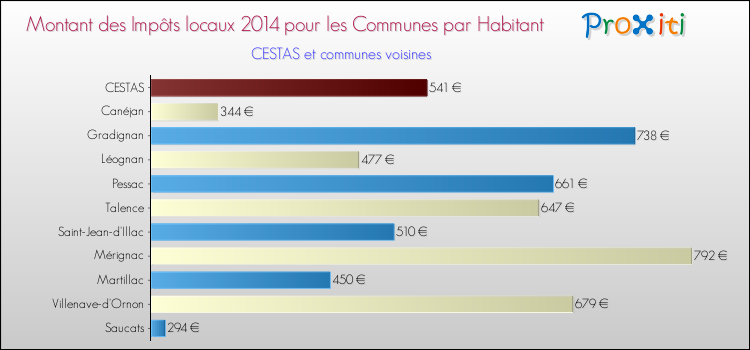Montant des impôts locaux par Habitant pour CESTAS et les communes proches en 2014 Comparaison des impôts locaux par habitant pour CESTAS et les communes voisines en 2014
