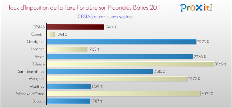 Taux d'imposition de la taxe foncière sur le bati 2011 pour CESTAS et les communes proches Comparaison des taux d'imposition de la taxe foncière sur le bati 2011 pour CESTAS et les communes voisines