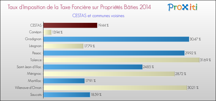 Taux d'imposition de la taxe foncière sur le bati 2014 pour CESTAS et les communes proches Comparaison des taux d'imposition de la taxe foncière sur le bati 2014 pour CESTAS et les communes voisines