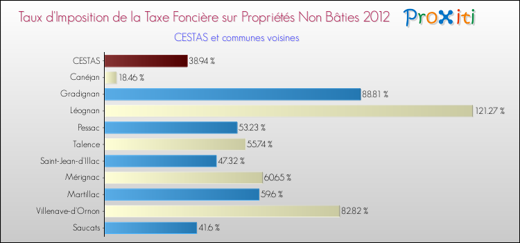 Taux d'imposition de la taxe foncière sur les immeubles et terrains non batis 2012 pour CESTAS et les communes proches Comparaison des taux d'imposition de la taxe foncière sur les immeubles et terrains non batis 2012 pour CESTAS et les communes voisines