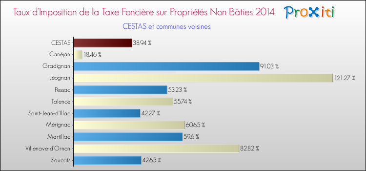 Taux d'imposition de la taxe foncière sur les immeubles et terrains non batis 2014 pour CESTAS et les communes proches Comparaison des taux d'imposition de la taxe foncière sur les immeubles et terrains non batis 2014 pour CESTAS et les communes voisines
