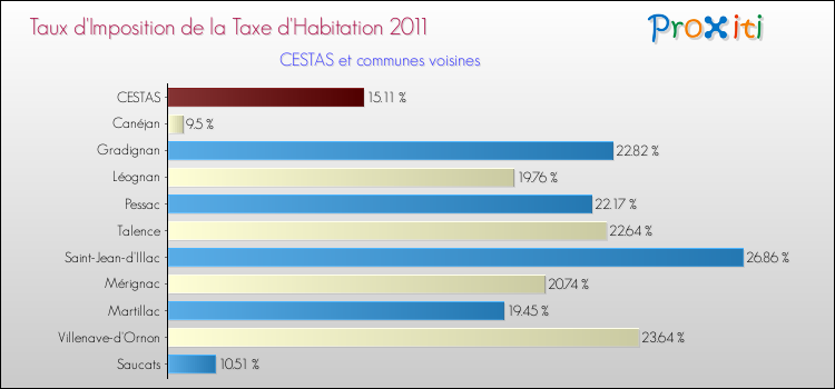 Taux d'imposition de la taxe d'habitation 2011 pour CESTAS et les communes proches Comparaison des taux d'imposition de la taxe d'habitation 2011 pour CESTAS et les communes voisines