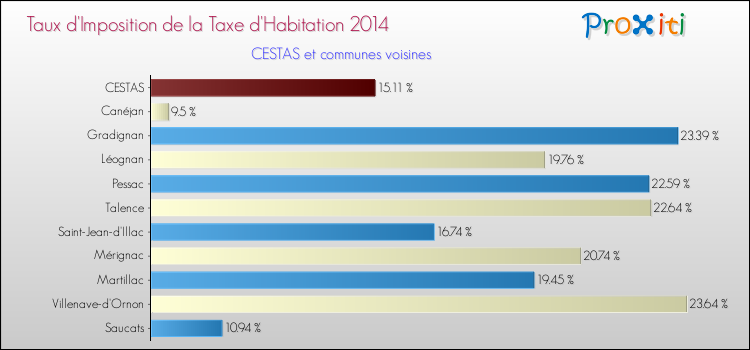 Taux d'imposition de la taxe d'habitation 2014 pour CESTAS et les communes proches Comparaison des taux d'imposition de la taxe d'habitation 2014 pour CESTAS et les communes voisines