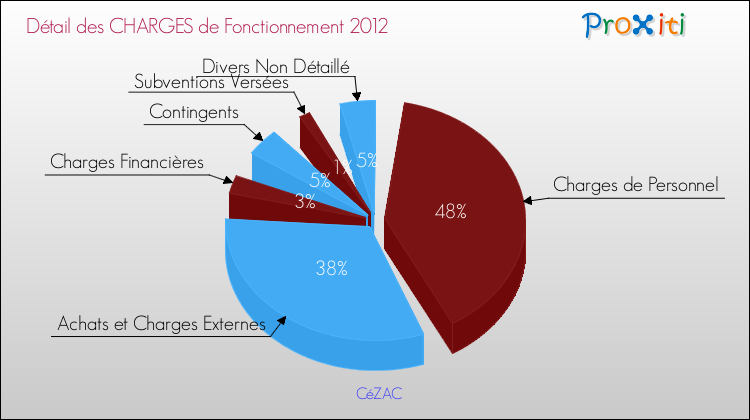 Décomposition des Charges de Fonctionnement 2012 de la commune de CéZAC Charges de Fonctionnement 2012 pour la commune de CéZAC