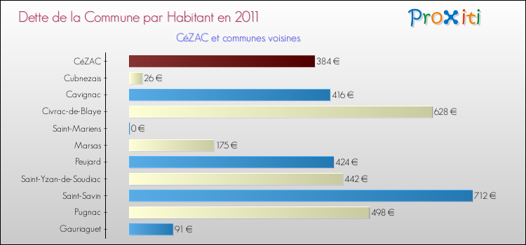 Dette par habitant de la commune en 2011 pour CéZAC et les communes proches Comparaison de la dette par habitant de la commune en 2011 pour CéZAC et les communes voisines