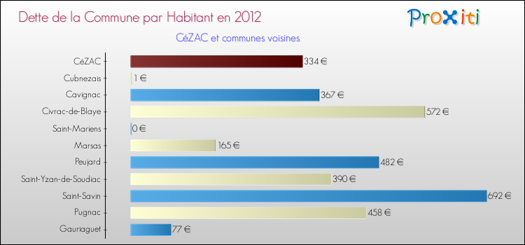 Dette par habitant de la commune en 2012 pour CéZAC et les communes proches Comparaison de la dette par habitant de la commune en 2012 pour CéZAC et les communes voisines