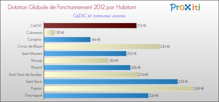 Montant des dotations globales de fonctionnement DGF par Habitant pour CéZAC et les communes proches Comparaison des des dotations globales de fonctionnement DGF par habitant pour CéZAC et les communes voisines