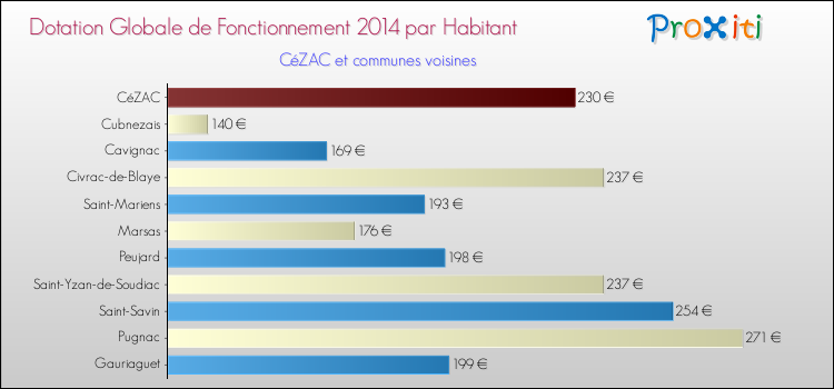 Montant des dotations globales de fonctionnement DGF par Habitant pour CéZAC et les communes proches en 2014. Comparaison des des dotations globales de fonctionnement DGF par habitant pour CéZAC et les communes voisines en 2014.