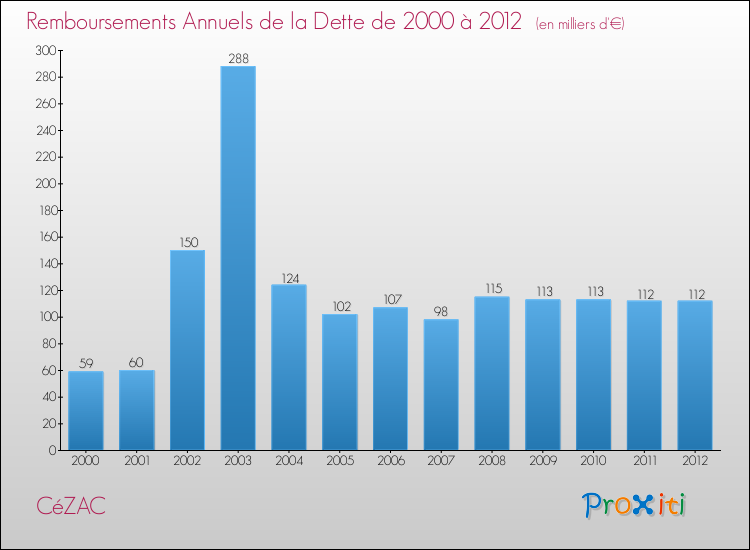 Evolution de l'annuité de la dette pour la commune de CéZAC de 2000 à 2012 Annuités de la dette pour CéZAC de 2000 à 2012