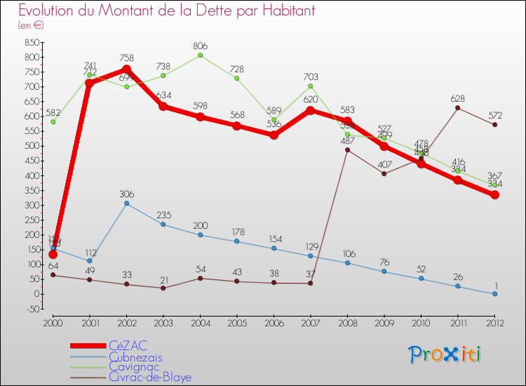 Evolution de la dette par habitant pour la commune de CéZAC et les communes proches de 2000 à 2012 Comparaison de la dette par habitant pour CéZAC et les communes voisines de 2000 à 2012