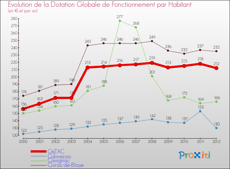 Evolution et montant de la dotation globale de fonctionnement par Habitant pour CéZAC et les communes proches Comparaison des dotations globales de fonctionnement par habitant pour CéZAC et les communes voisines