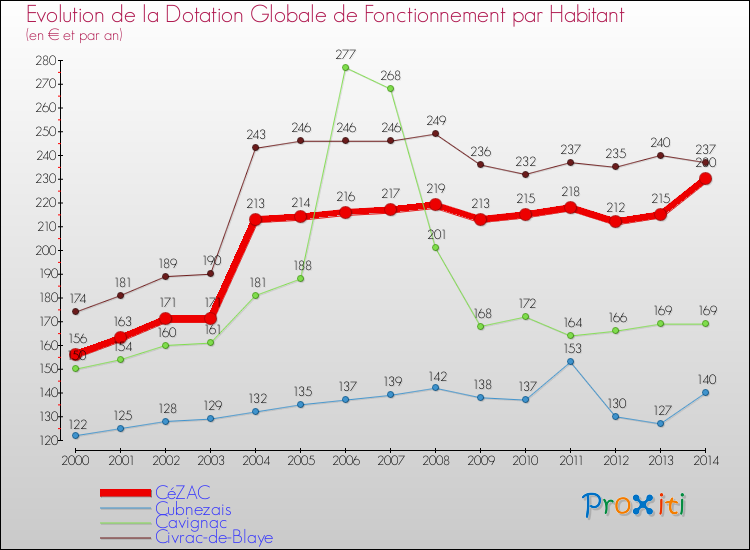 Evolution et montant de la dotation globale de fonctionnement par Habitant pour CéZAC et les communes proches de 2000 à 2014. Comparaison des dotations globales de fonctionnement par habitant pour CéZAC et les communes voisines de 2000 à 2014.