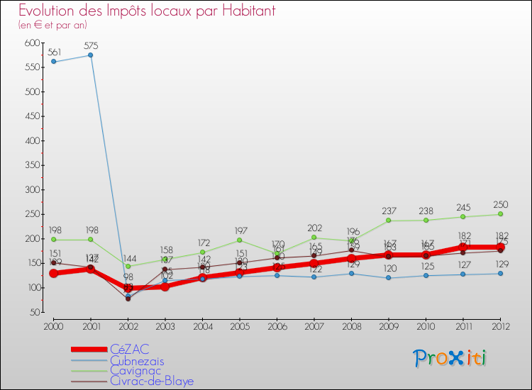 Evolution et montant des impôts locaux par Habitant pour CéZAC et les communes proches Comparaison des impôts locaux par habitant pour CéZAC et les communes voisines
