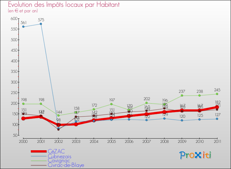 Evolution et montant des impôts locaux par Habitant pour CéZAC et les communes proches Comparaison des impôts locaux par habitant pour CéZAC et les communes voisines