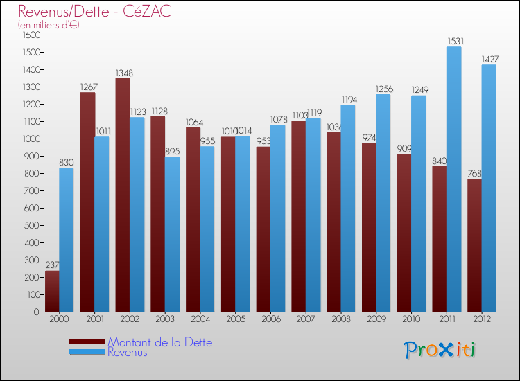 Evolution comparée de la dette et des revenus pour la commune de CéZAC de 2000 à 2012 Comparaison de la dette et des revenus pour CéZAC de 2000 à 2012