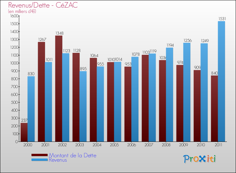 Evolution comparée de la dette et des revenus pour la commune de CéZAC de 2000 à 2011 Comparaison de la dette et des revenus pour CéZAC de 2000 à 2011