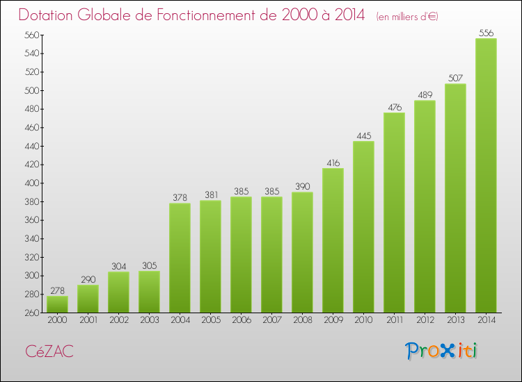 Evolution du montant de la Dotation Globale de Fonctionnement pour la commune de CéZAC de 2000 à 2014 Evolution du montant de la Dotation Globale de Fonctionnement pour CéZAC de 2000 à 2014