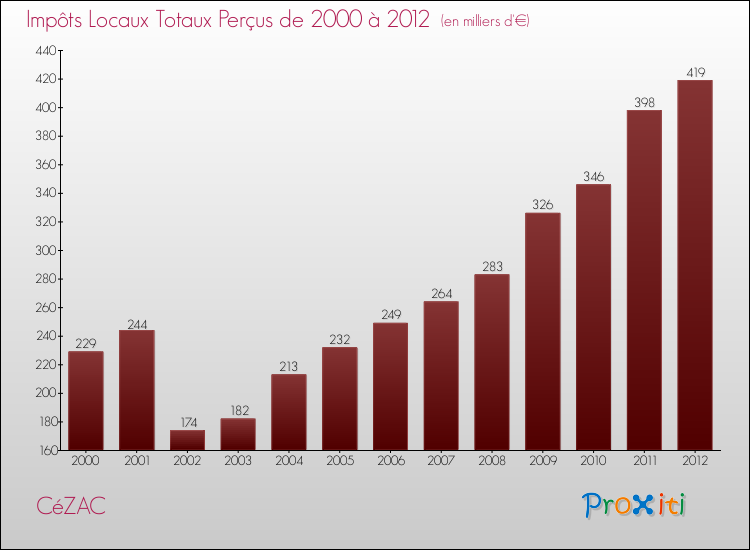 Evolution des Impôts Locaux pour la commune de CéZAC de 2000 à 2012 Evolution des Impôts Locaux pour CéZAC de 2000 à 2012