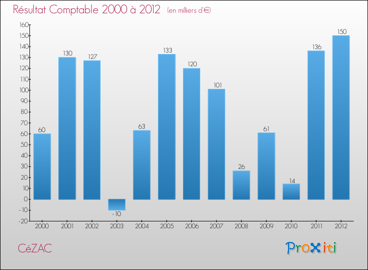 Evolution du résultat comptable pour la commune de CéZAC de 2000 à 2012 Evolution du résultat comptable pour CéZAC de 2000 à 2012