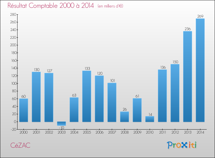 Evolution du résultat comptable pour la commune de CéZAC de 2000 à 2014 Evolution du résultat comptable pour CéZAC de 2000 à 2014