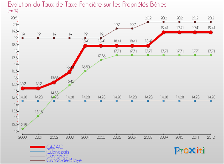 Evolution du taux de la taxe foncière sur le bati pour CéZAC et les communes proches de 2000 à 2012 Comparaison des taux de taxe foncière sur le bati pour CéZAC et les communes voisines de 2000 à 2012