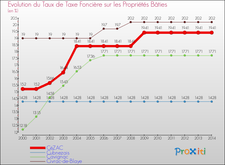 Evolution du taux de la taxe foncière sur le bati pour CéZAC et les communes proches de 2000 à 2014 Comparaison des taux de taxe foncière sur le bati pour CéZAC et les communes voisines de 2000 à 2014