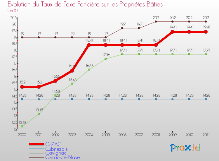 Evolution du taux de la taxe foncière sur le bati pour CéZAC et les communes proches Comparaison des taux de taxe foncière sur le bati pour CéZAC et les communes voisines
