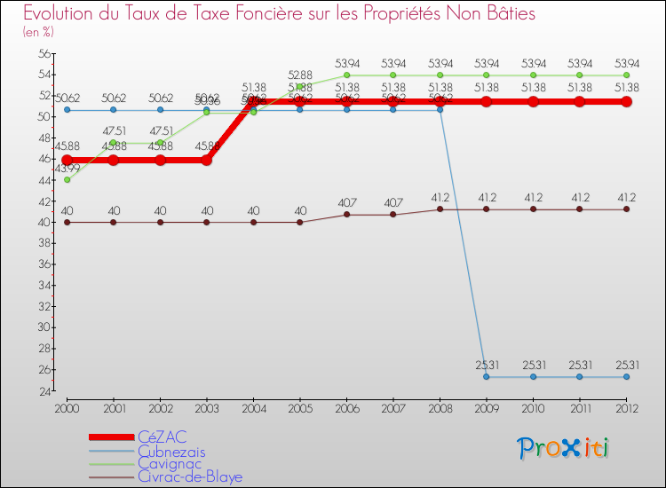 Evolution du taux de la taxe foncière sur les immeubles et terrains non batis pour CéZAC et les communes proches de 2000 à 2012 Comparaison des taux de la taxe foncière sur les immeubles et terrains non batis pour CéZAC et les communes voisines de 2000 à 2012