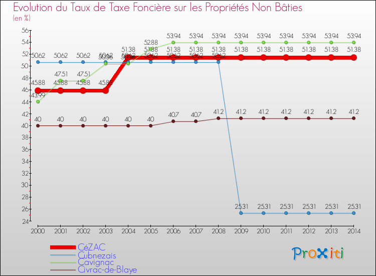 Evolution du taux de la taxe foncière sur les immeubles et terrains non batis pour CéZAC et les communes proches de 2000 à 2014 Comparaison des taux de la taxe foncière sur les immeubles et terrains non batis pour CéZAC et les communes voisines de 2000 à 2014