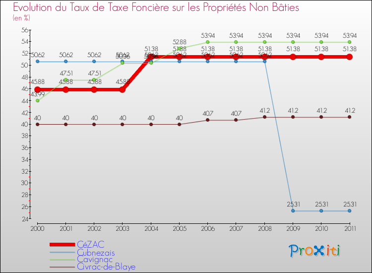 Evolution du taux de la taxe foncière sur les immeubles et terrains non batis pour CéZAC et les communes proches Comparaison des taux de la taxe foncière sur les immeubles et terrains non batis pour CéZAC et les communes voisines