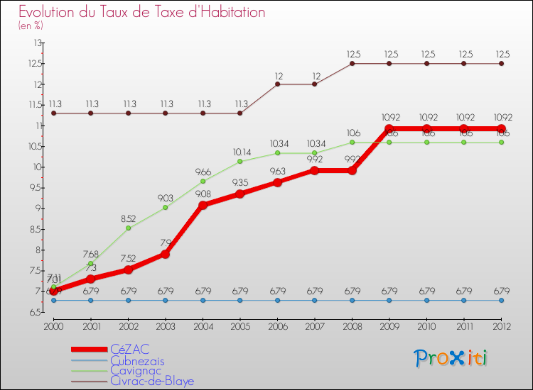 Evolution du taux de la taxe d'habitation pour CéZAC et les communes proches Comparaison des taux de la taxe d'habitation pour CéZAC et les communes voisines