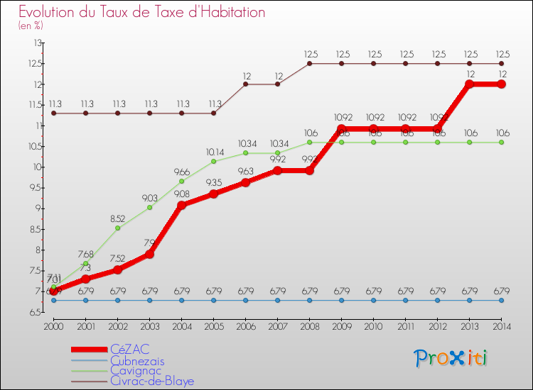 Evolution du taux de la taxe d'habitation pour CéZAC et les communes proches de 2000 à 2014 Comparaison des taux de la taxe d'habitation pour CéZAC et les communes voisines de 2000 à 2014